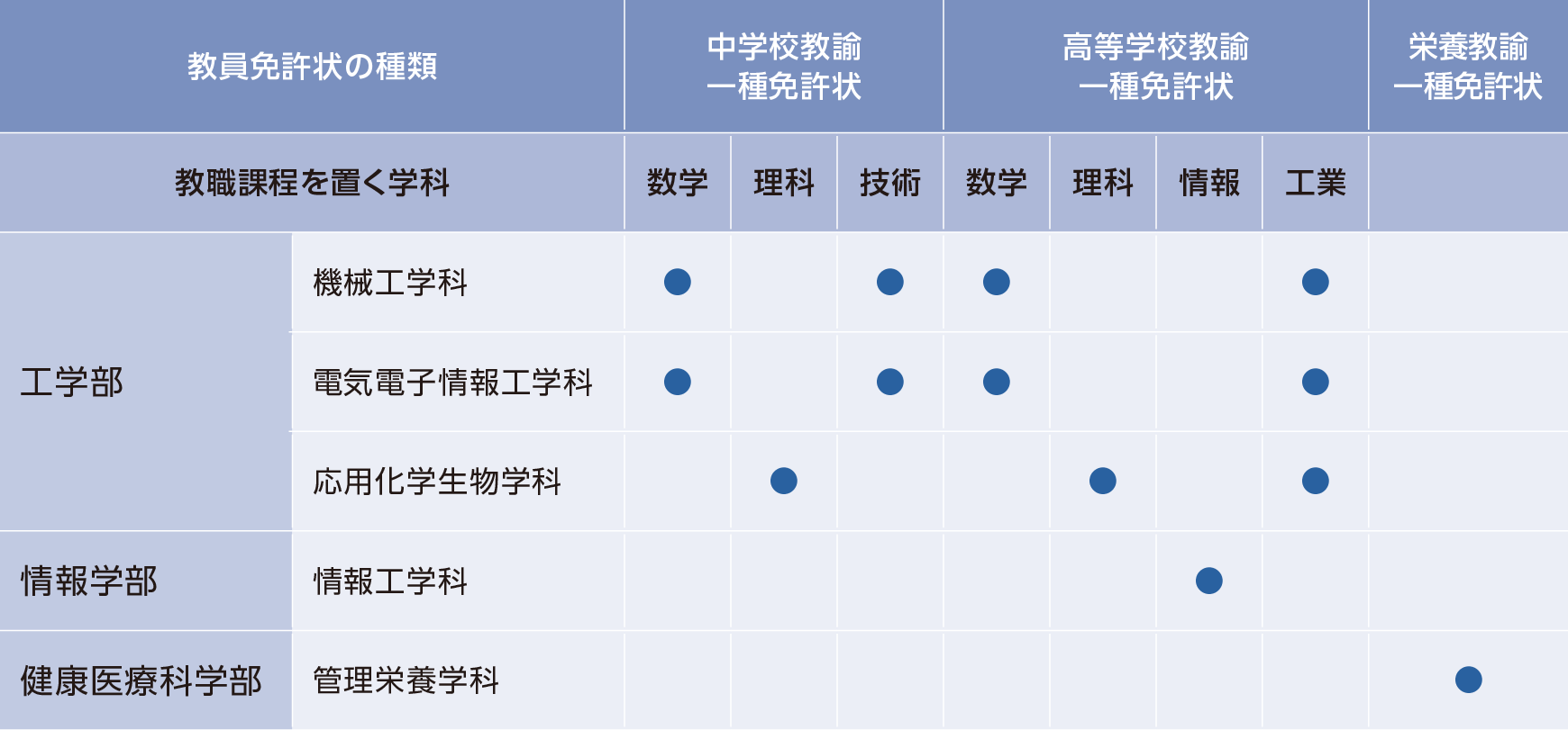 取得可能な教員免許状